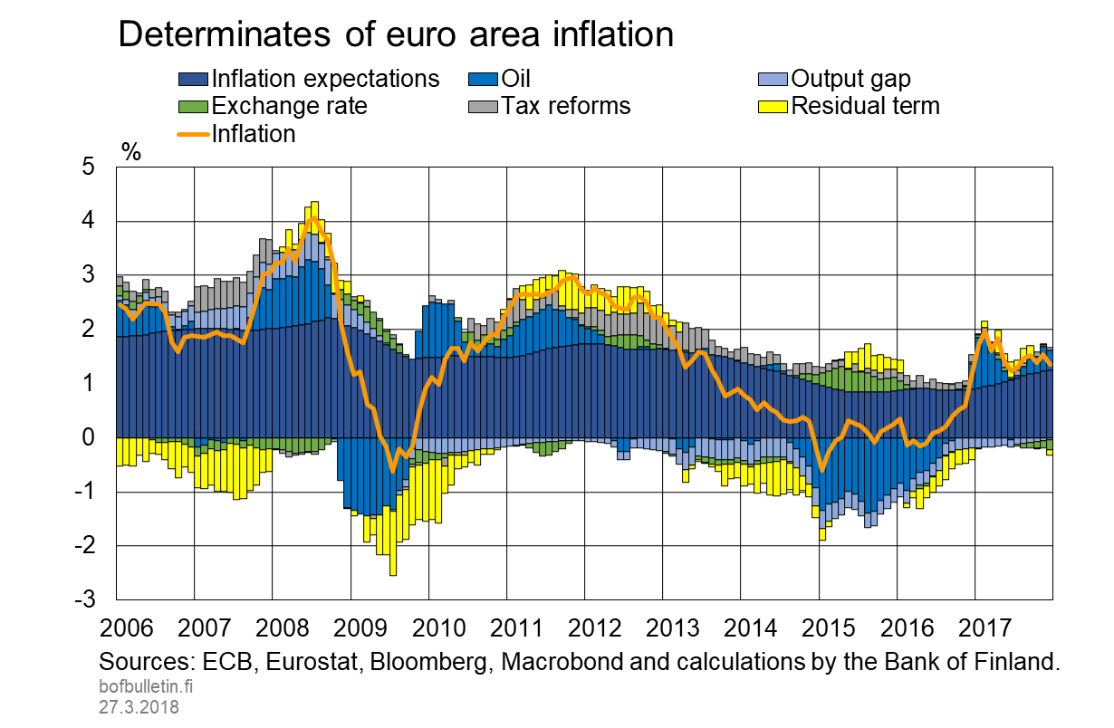 Determinates of euro area inflation