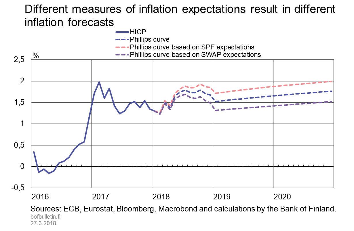 Different measures of inflation expectations result in different inflation forecasts