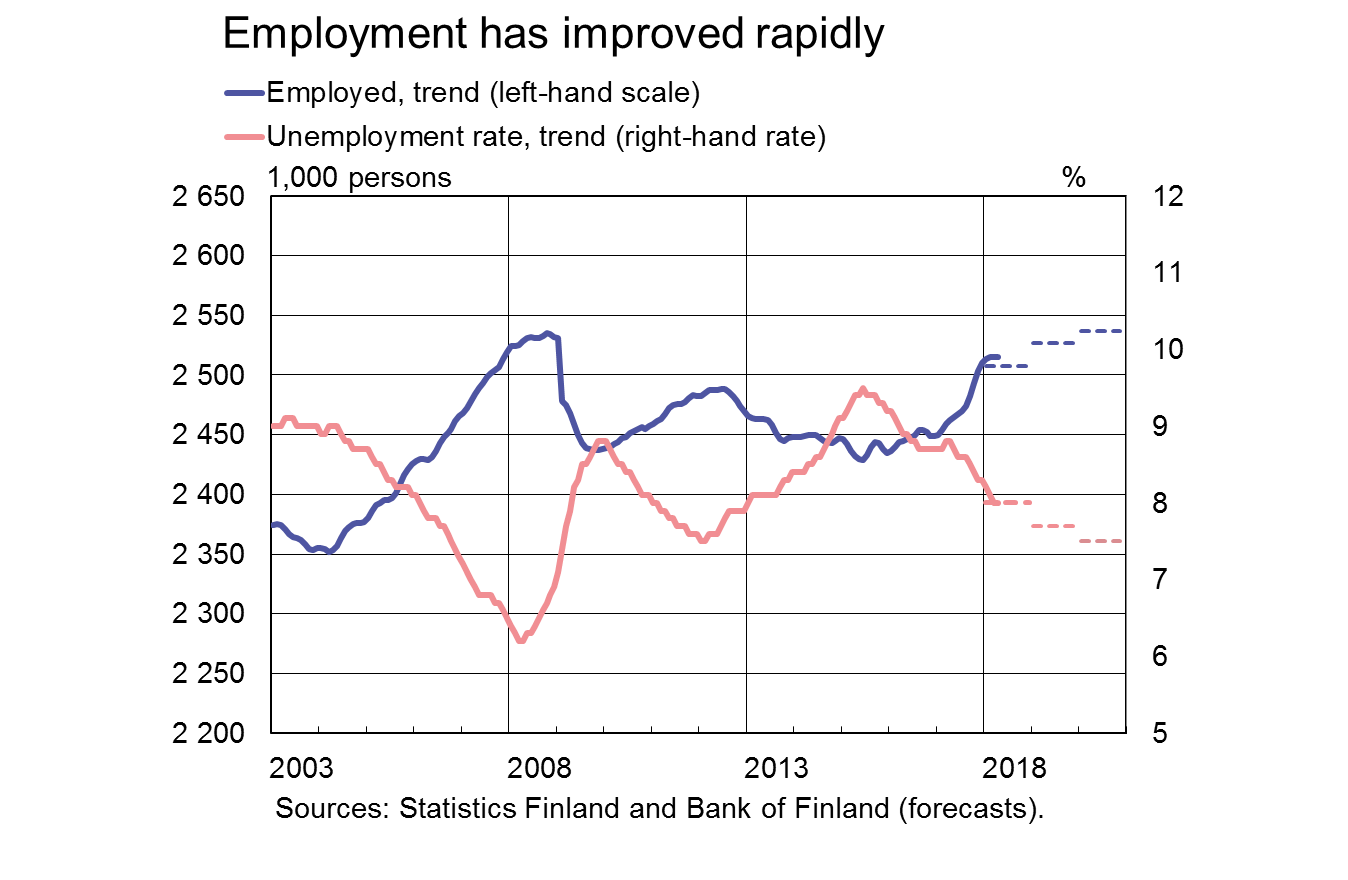 Employment has improved rapidly