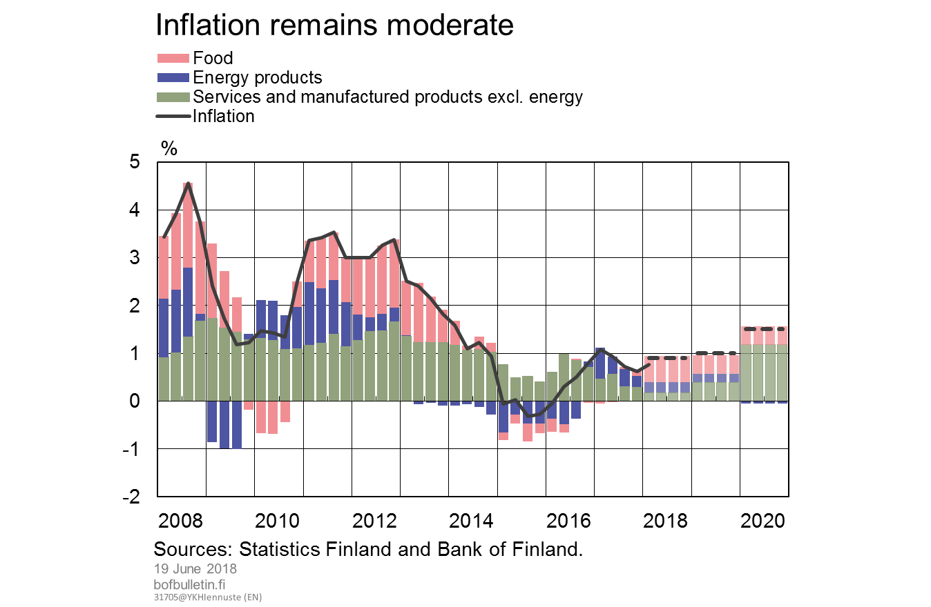 Inflation remains moderate