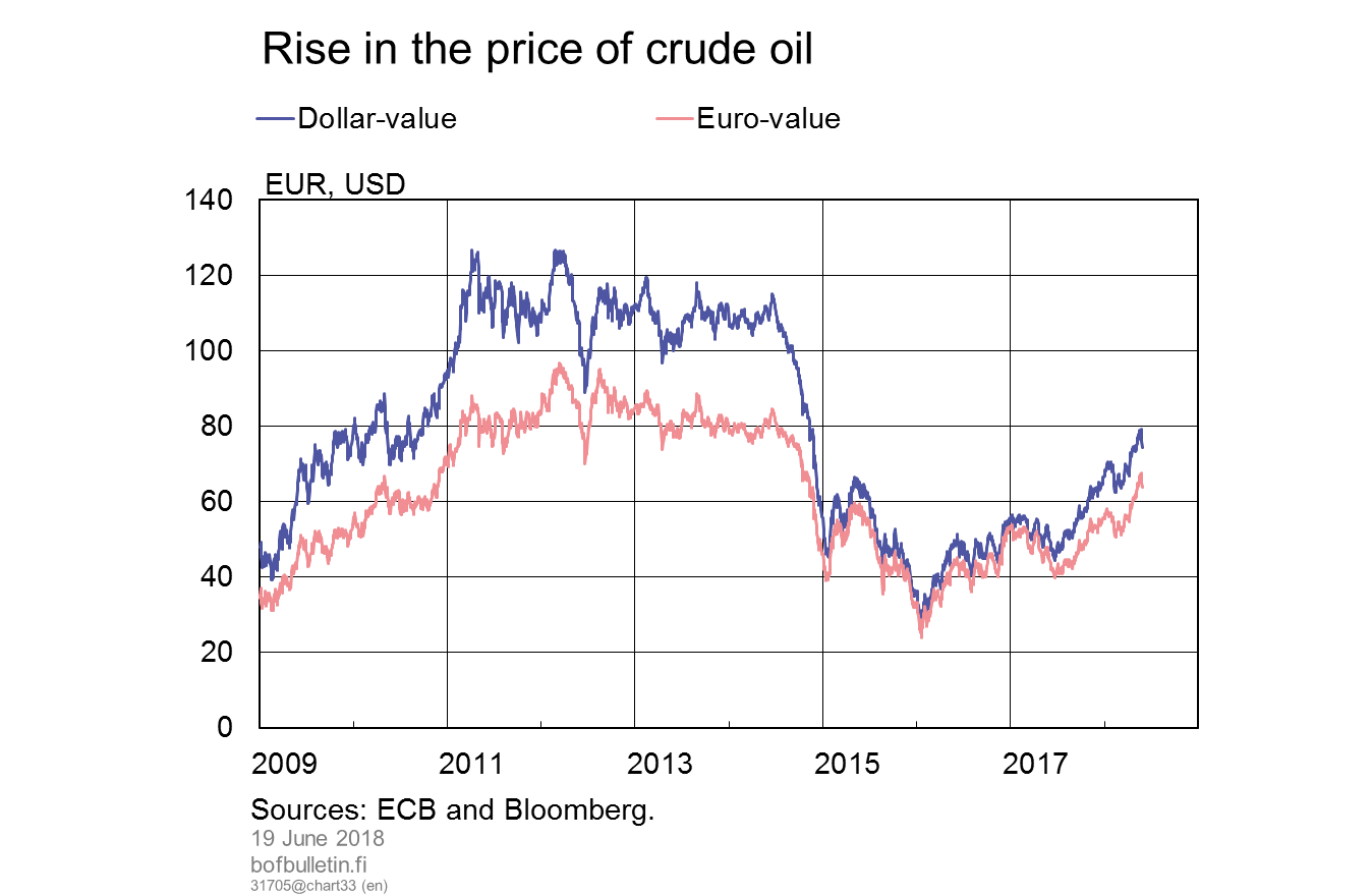 Rise in the price of crude oil