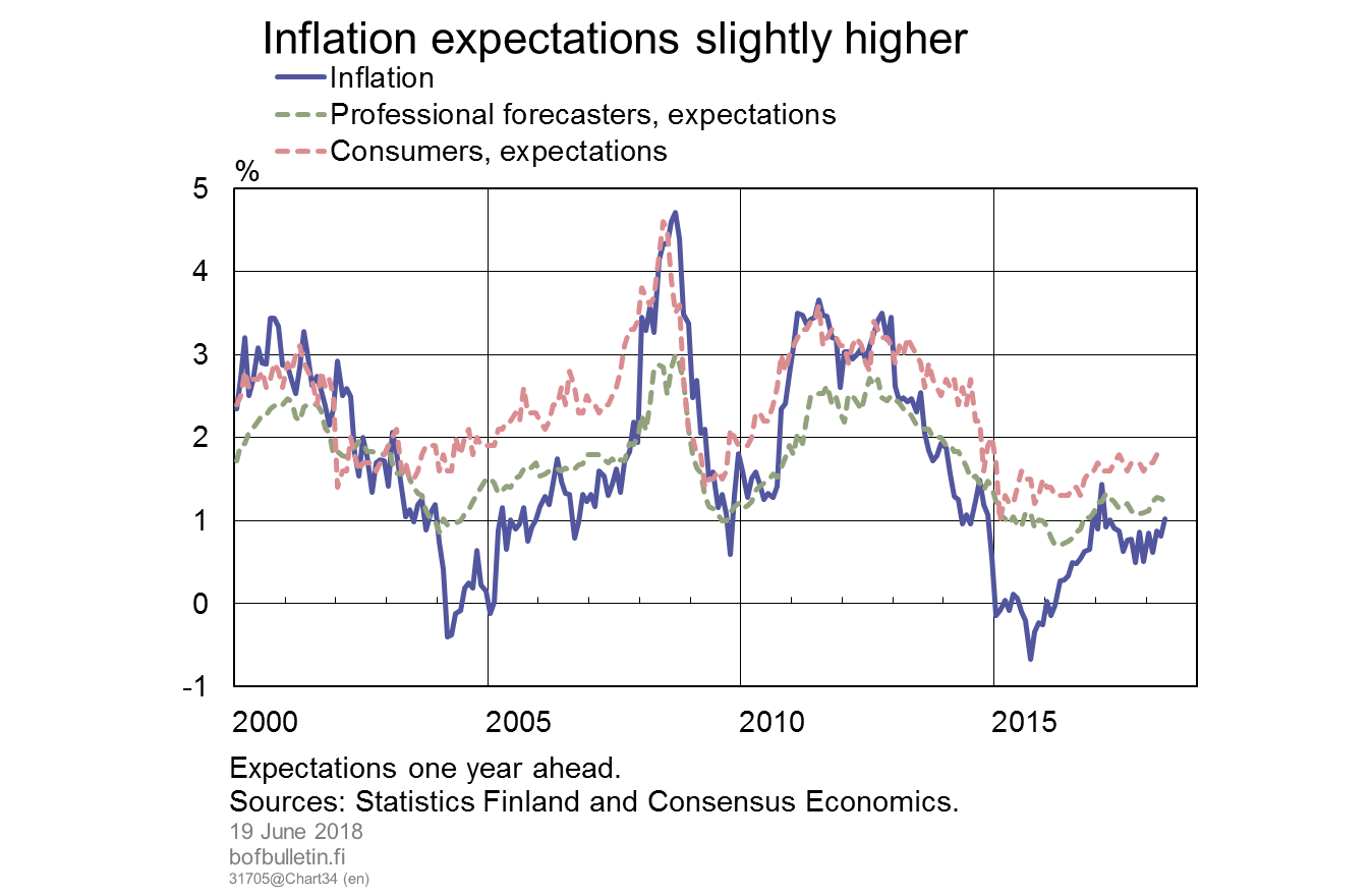 Inflation expectations slightly higher