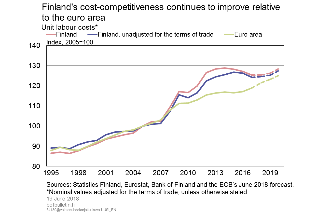 Finland's cost-competitiveness continues to improve relative to the euro area