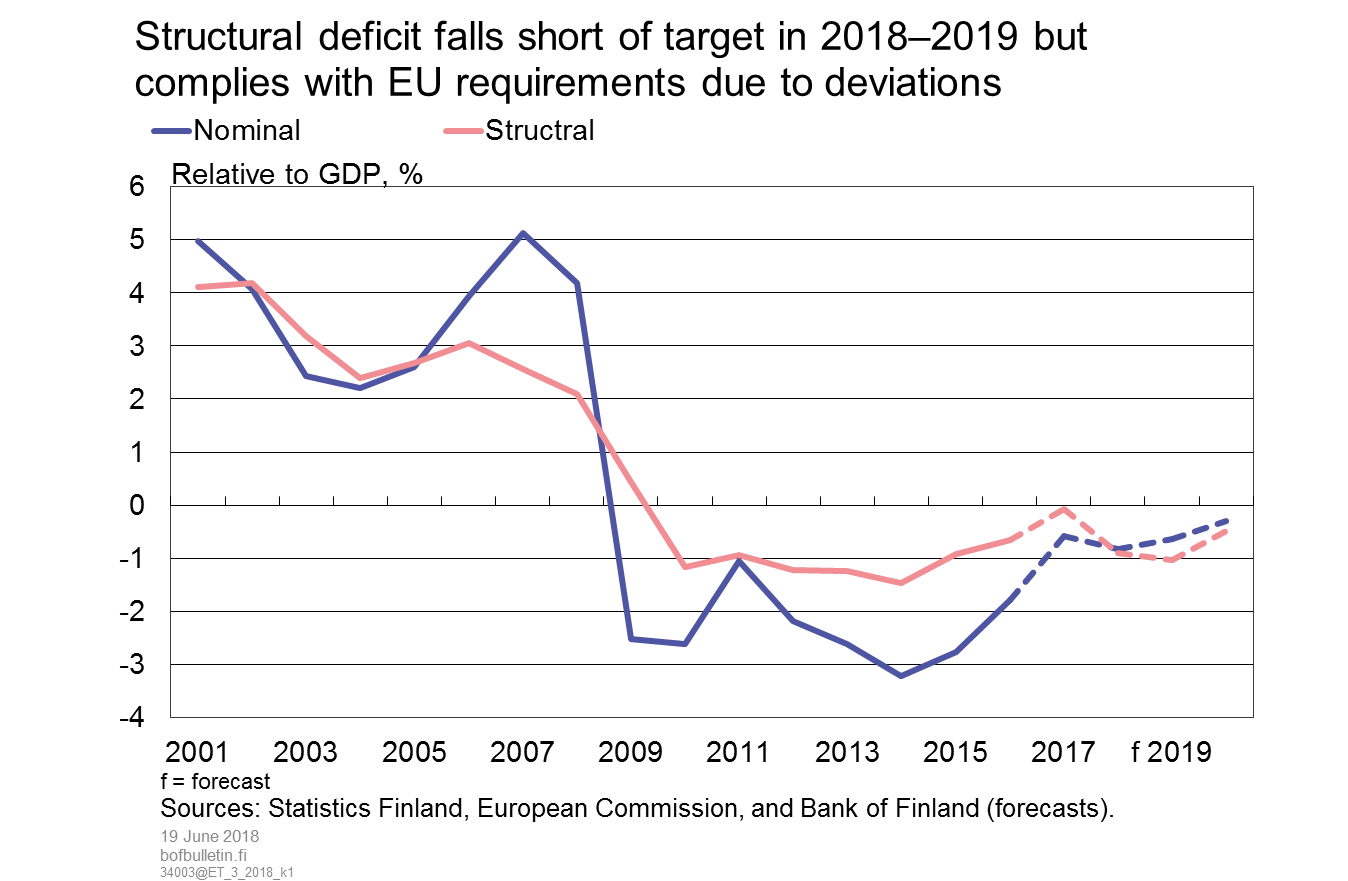 Structural deficit fall short of target in 2018–2019 but complies with EU requirements due to deviations