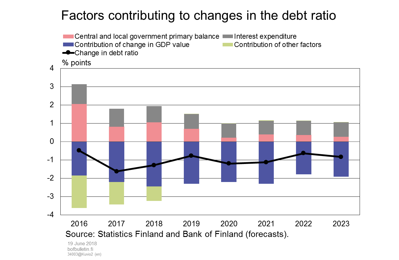 Factors contributing to changes in the debt ratio