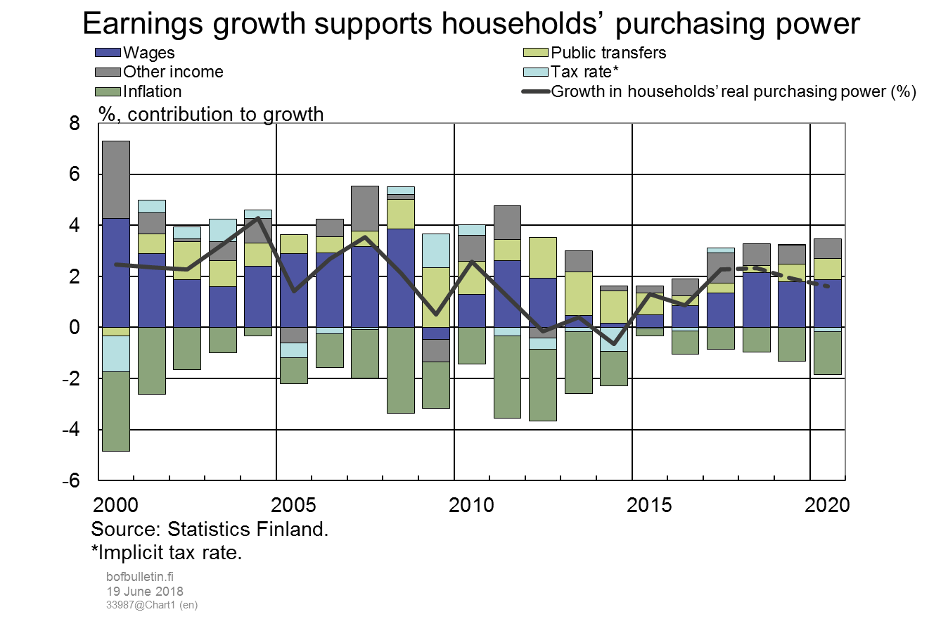 Earnings growth supports households' purchasing power