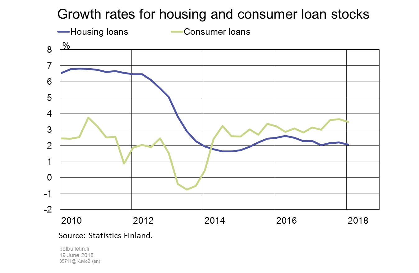 Growth rates for housing and consumer loan stocks