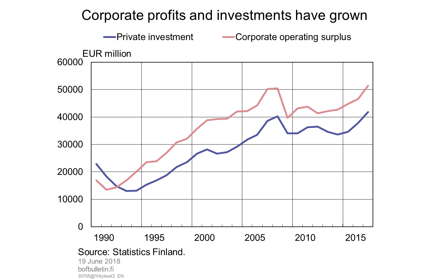 Corporate profits and investments have grown