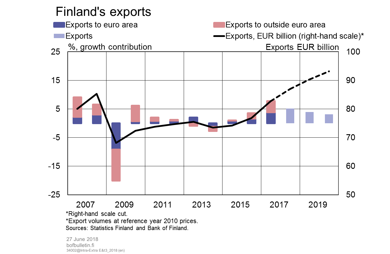 Finland's exports