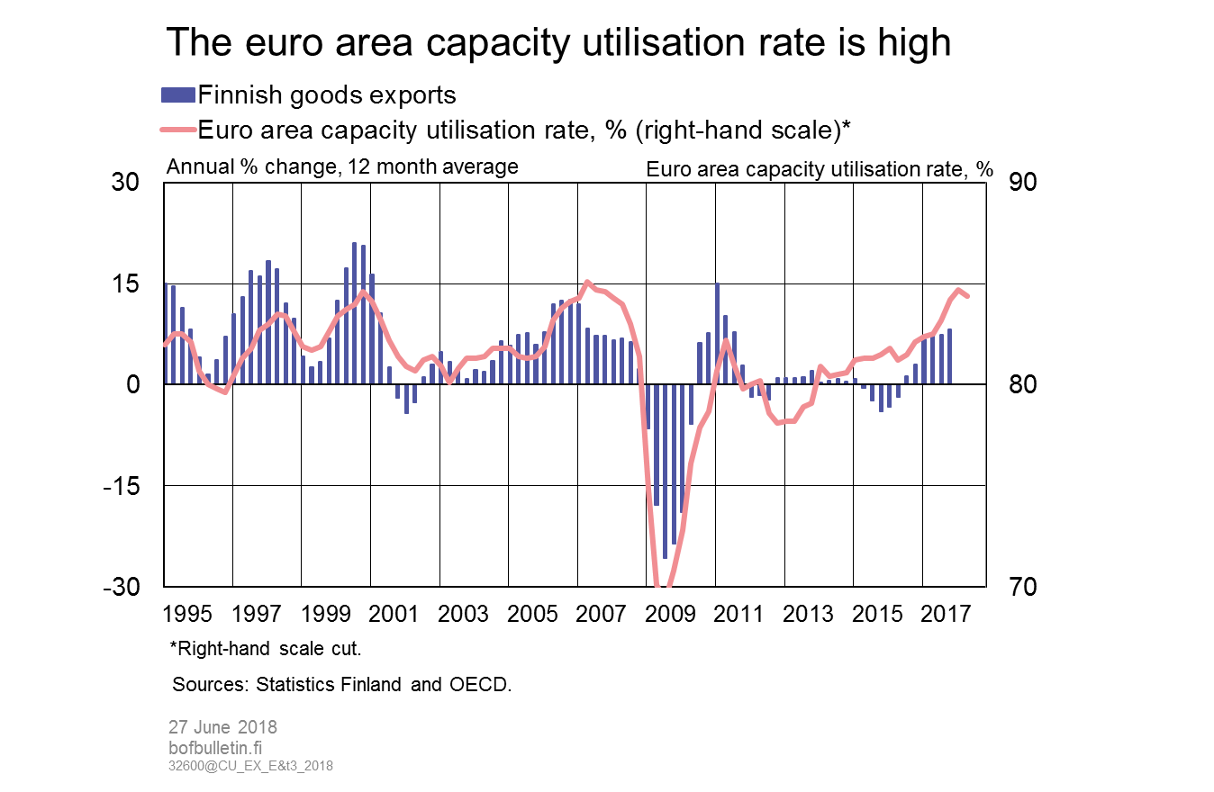 The euro area capacity utilisation rate is high