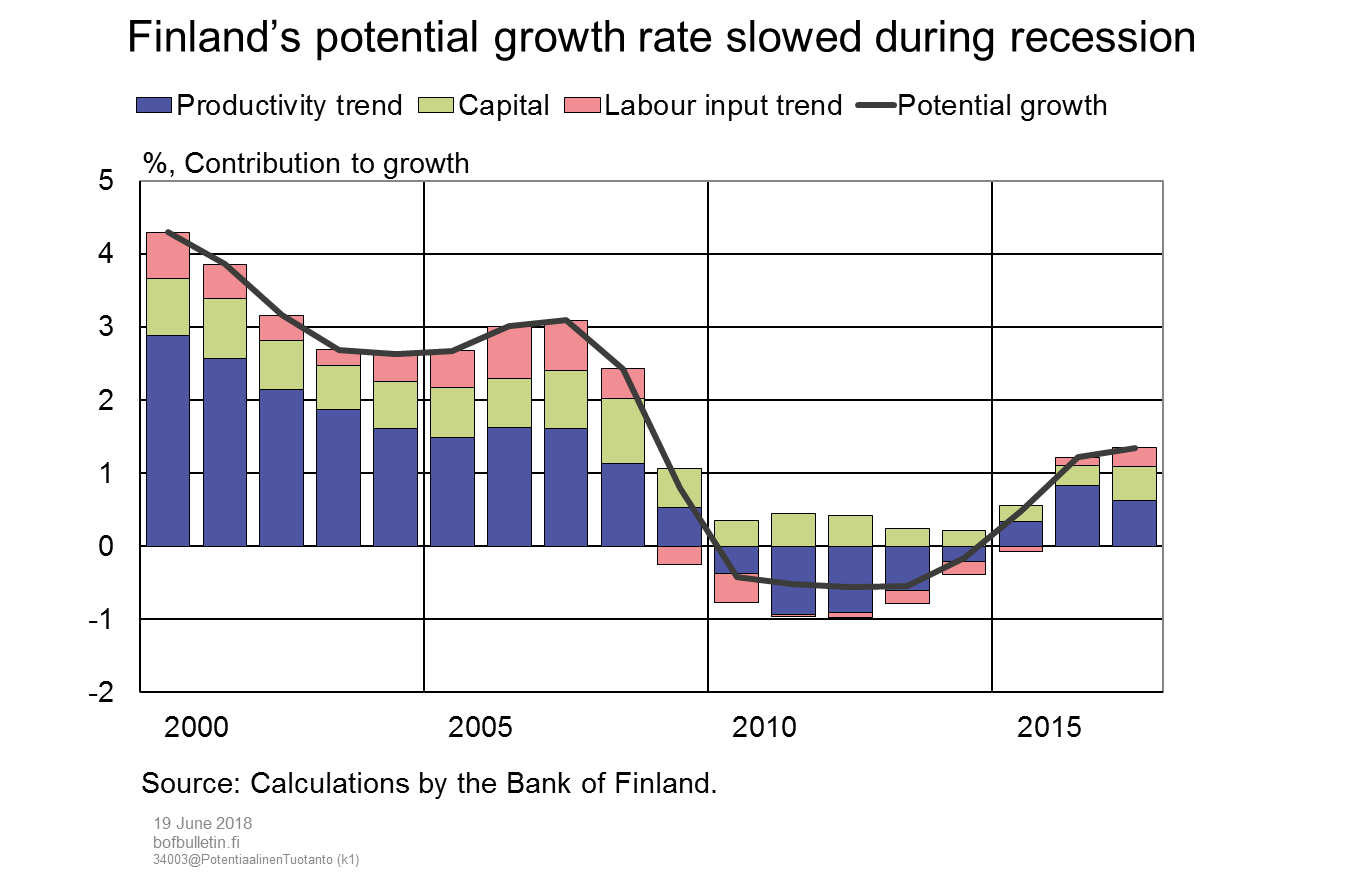 Finland's potential growth rate slowed during recession