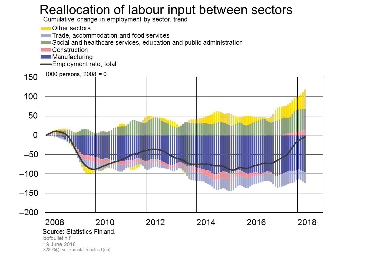 Reallocation of labour input between sectors