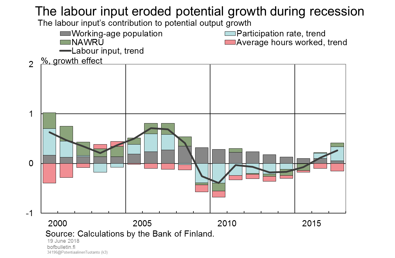 The labour input eroded potential growth during recession