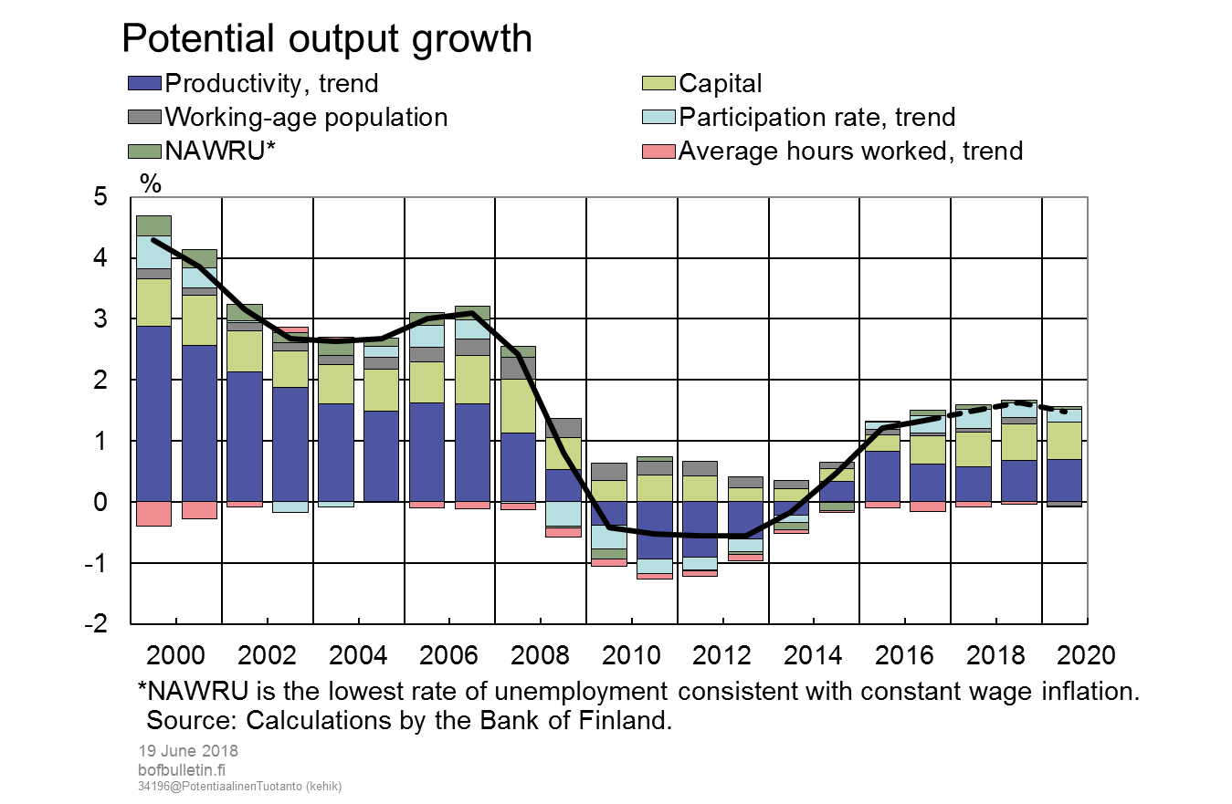 Potential output growth