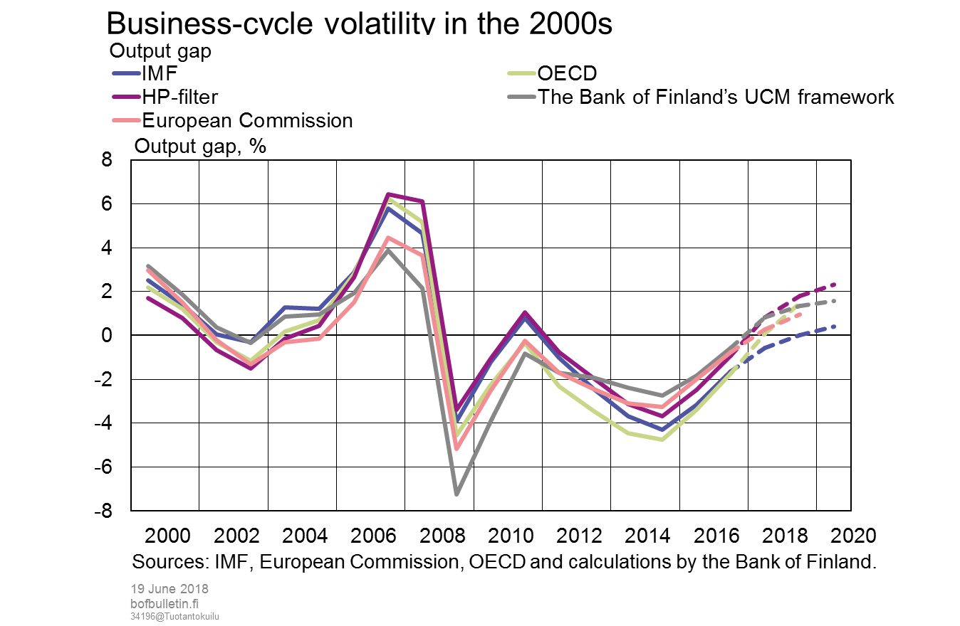 Business-cycle volatility in the 2000s