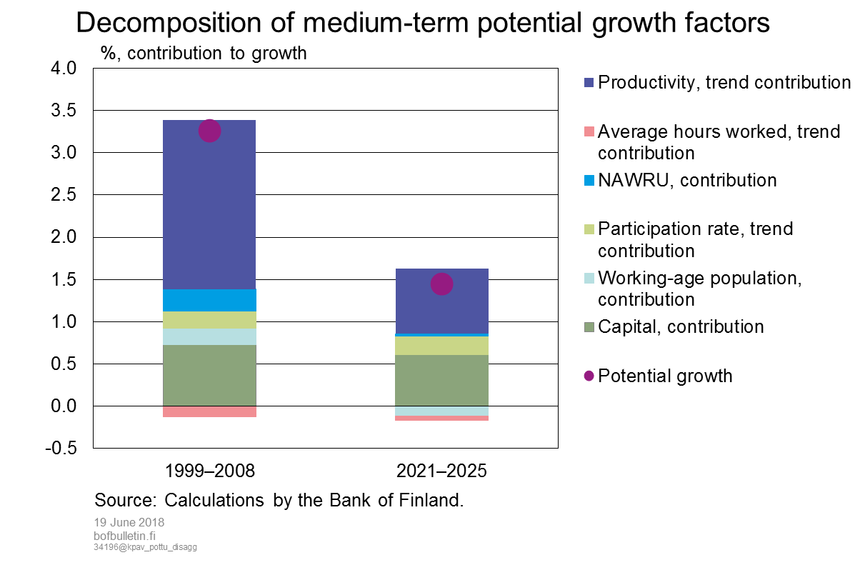 Decomposition of medium-term potential growth factors