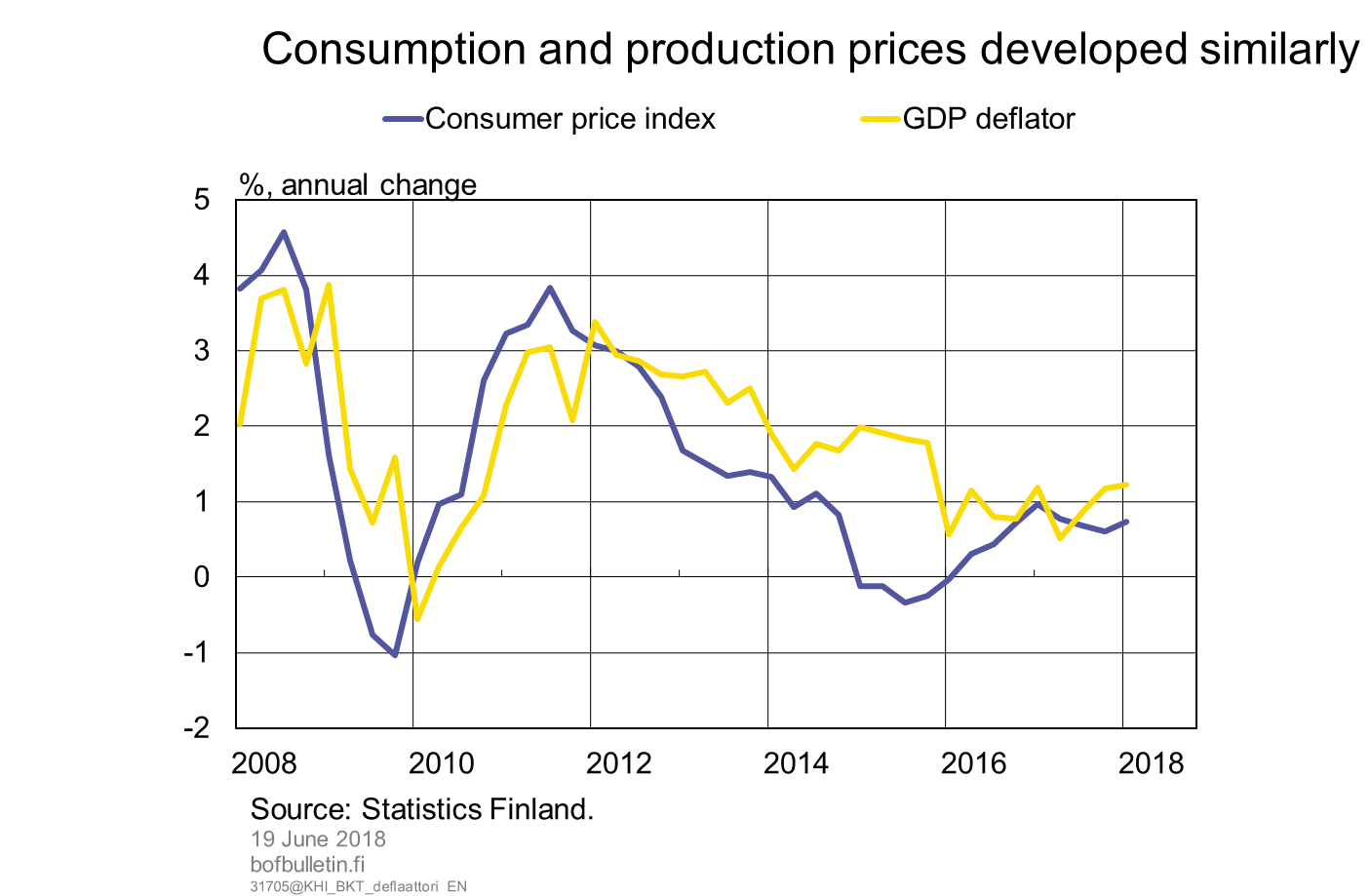 Consumption and production prices developed similarly