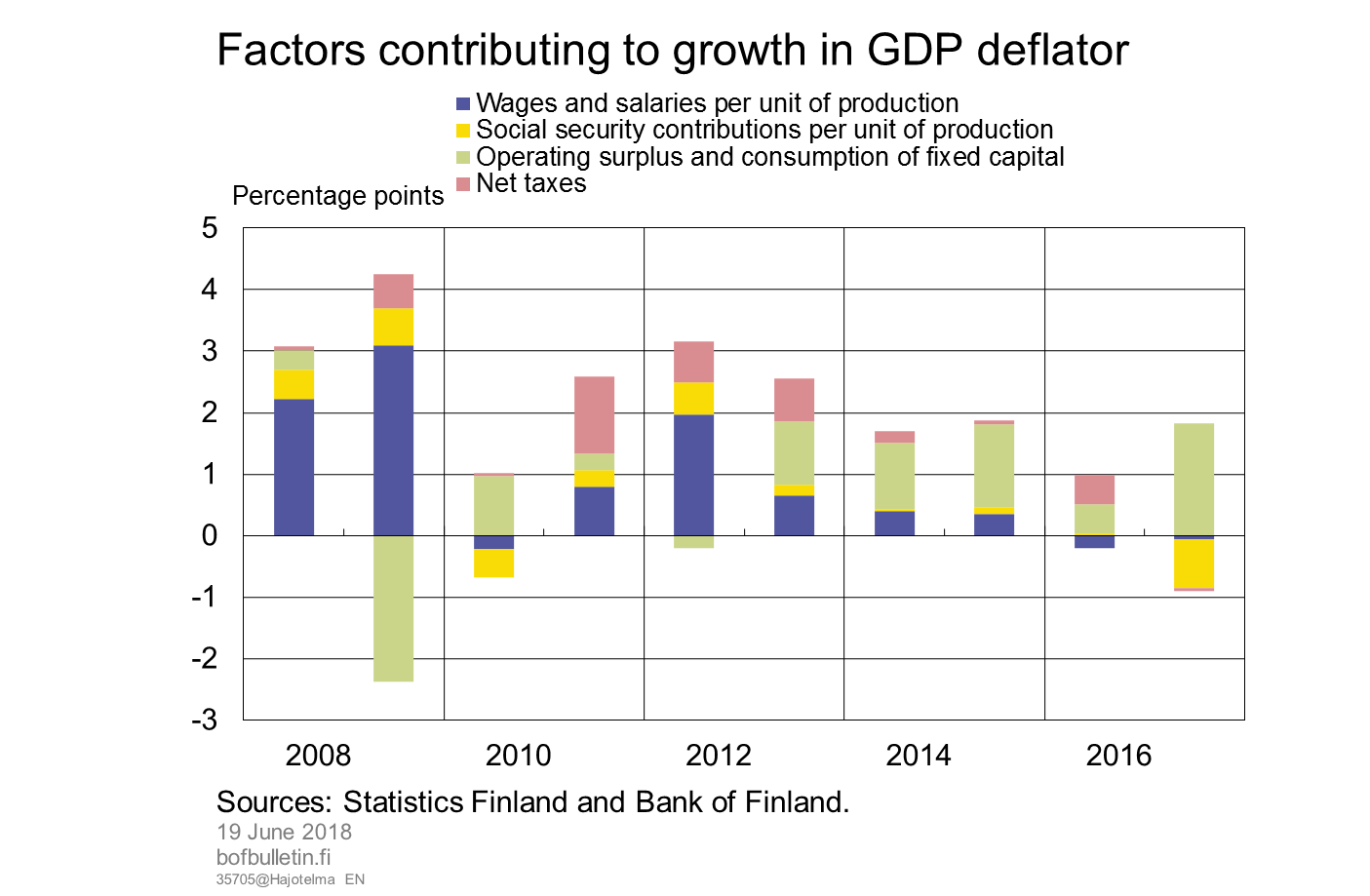 Factors contributing to growth in GDP deflator