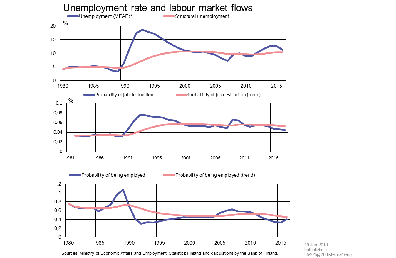 Unemployment rate and labour market flows