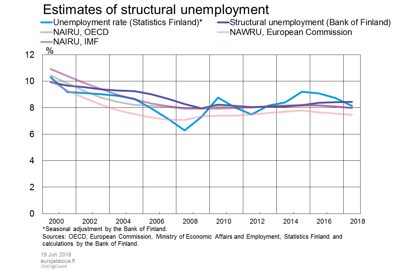 Estimates of structural unemployment