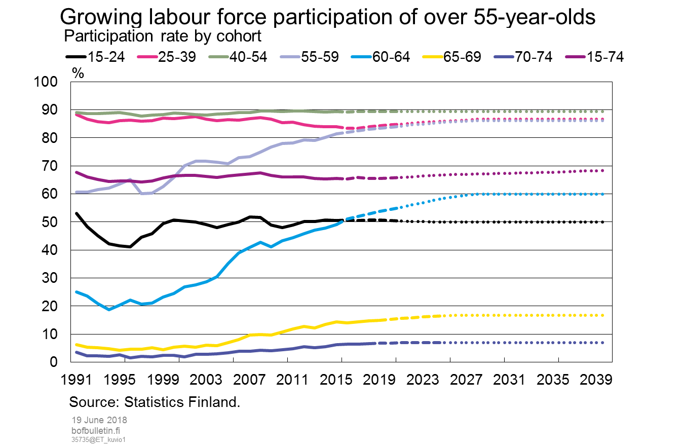 Growing labour force participation of over 55-year-olds