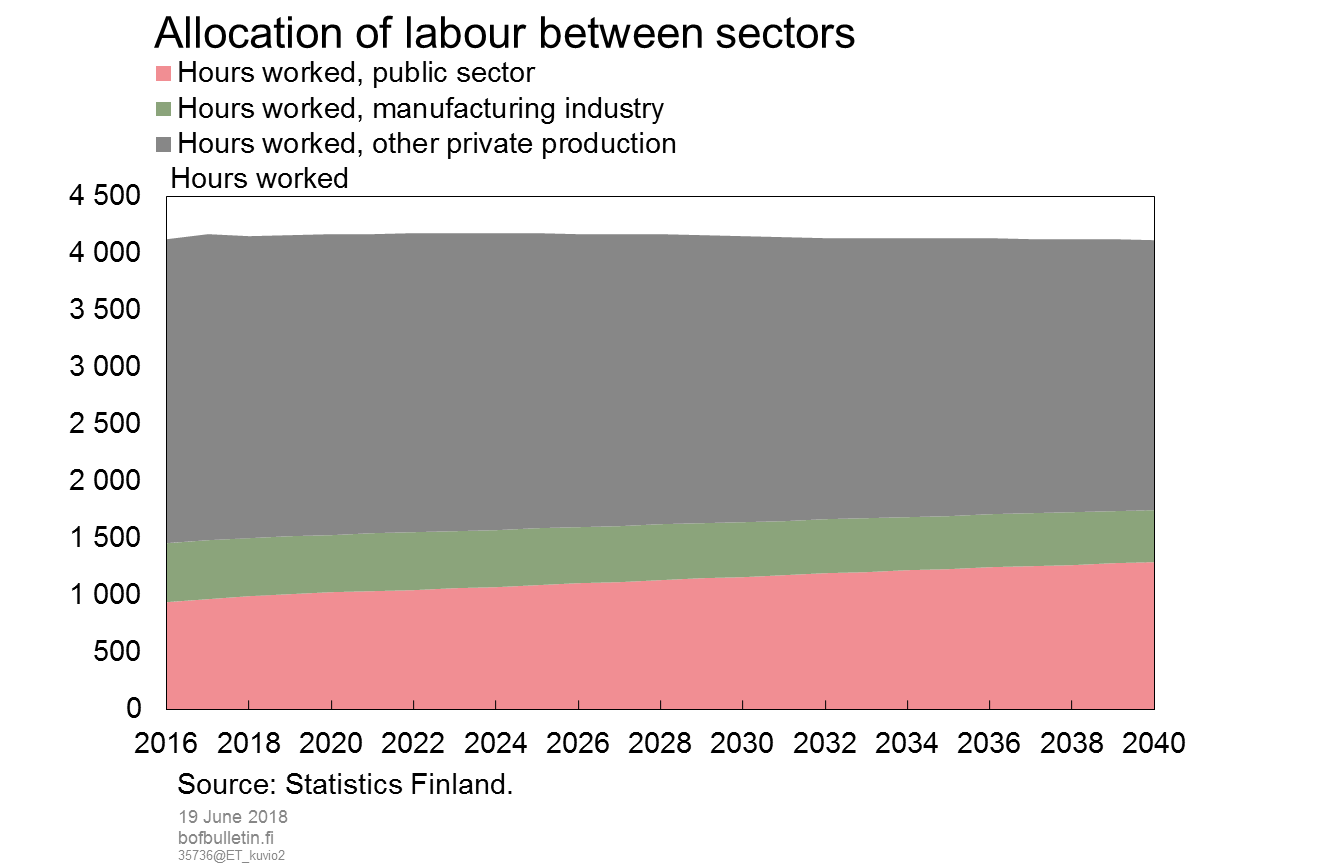 Allocation of labour between sectors