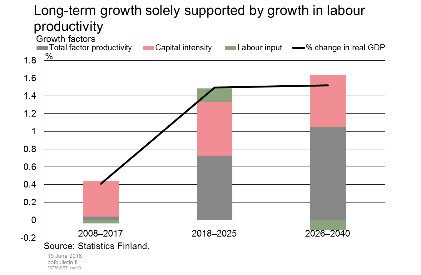 Long-term growth solely supported by growth in labour productivity