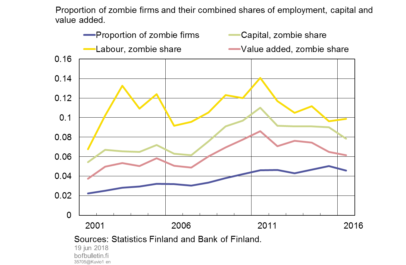 Proportion of zombie firms and their combined shares of employment, capital and value added