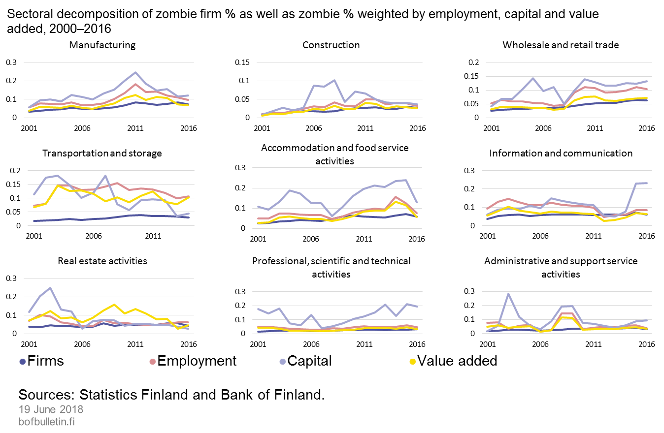 Sectoral decomposition of zombie firm % as well as zombie % weighted by employment, capital and value added, 2000–2016