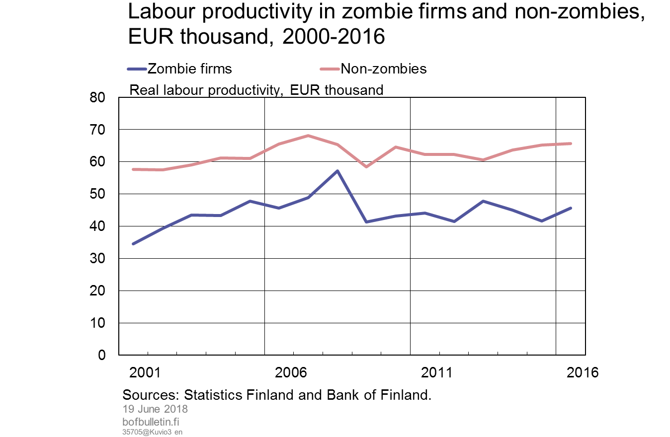 Labour productivity in zombie firms and non-zombies, EUR thousand, 2000–2016