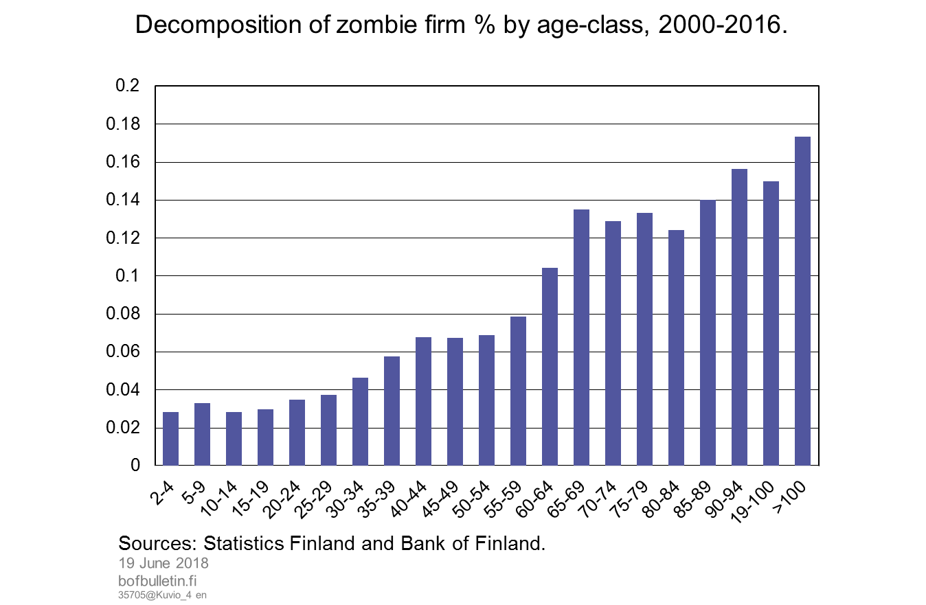 Decomposition of zombie firm % by age-class, 2000–2016