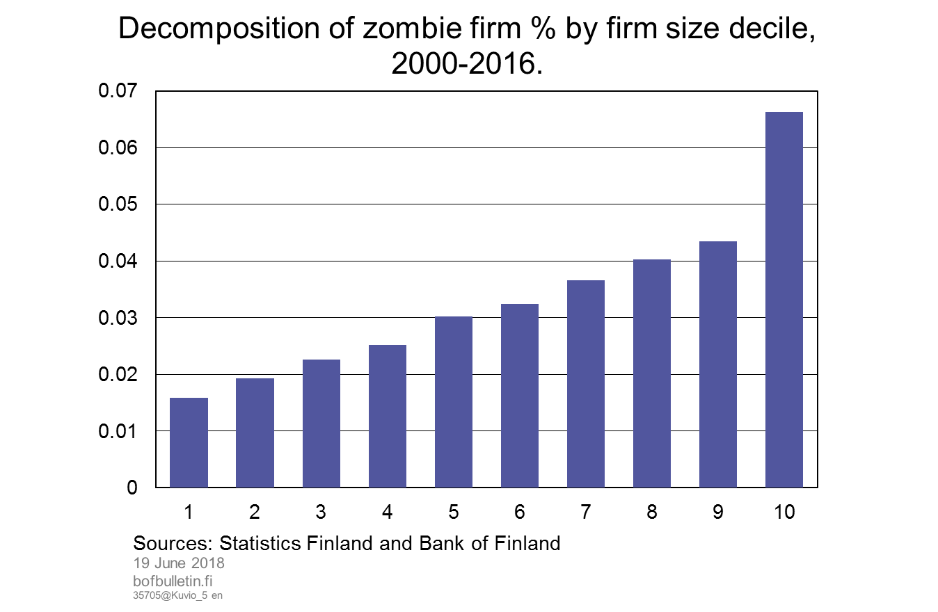 Decomposition of zombie firm % by firm size decile, 2000–2016