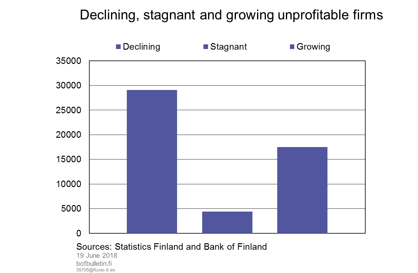 Declining, stagnant and growing unprofitable firms