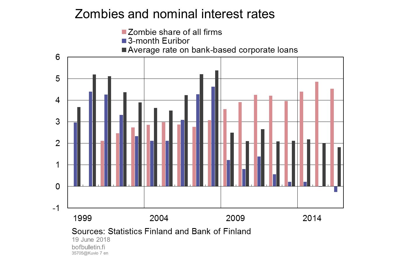 Zombies and nominal interest rates