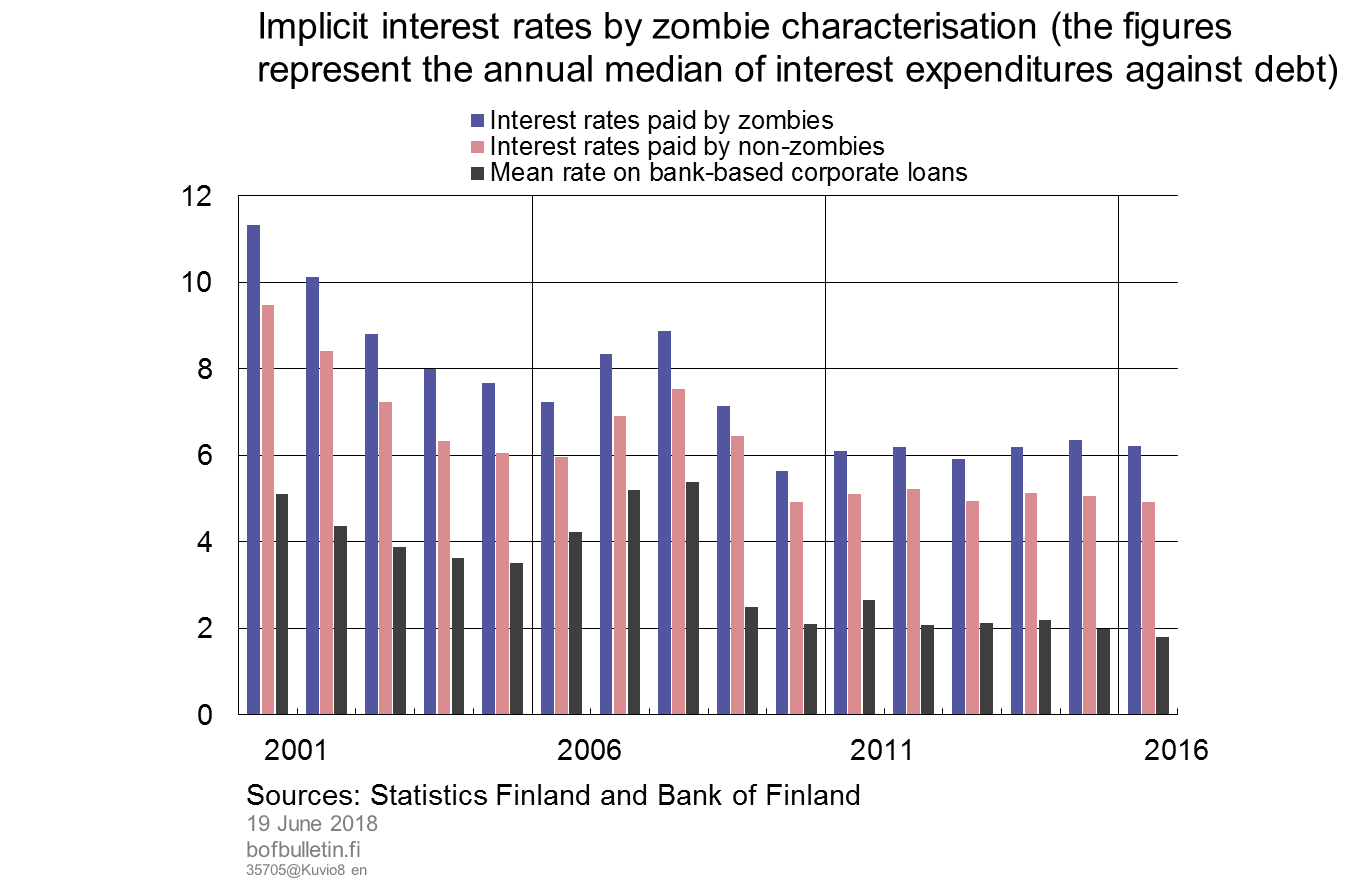 Implicit interest rates by zombie characterisation (the figures represent the annual median of interest expenditures against debt)