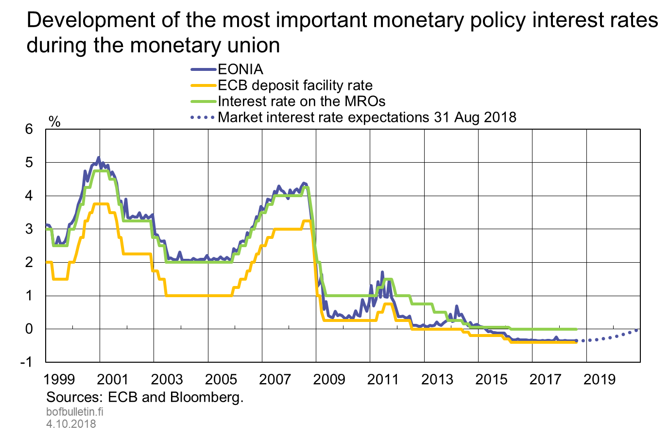 Development of the most important monetary policy interest rates during the monetary union