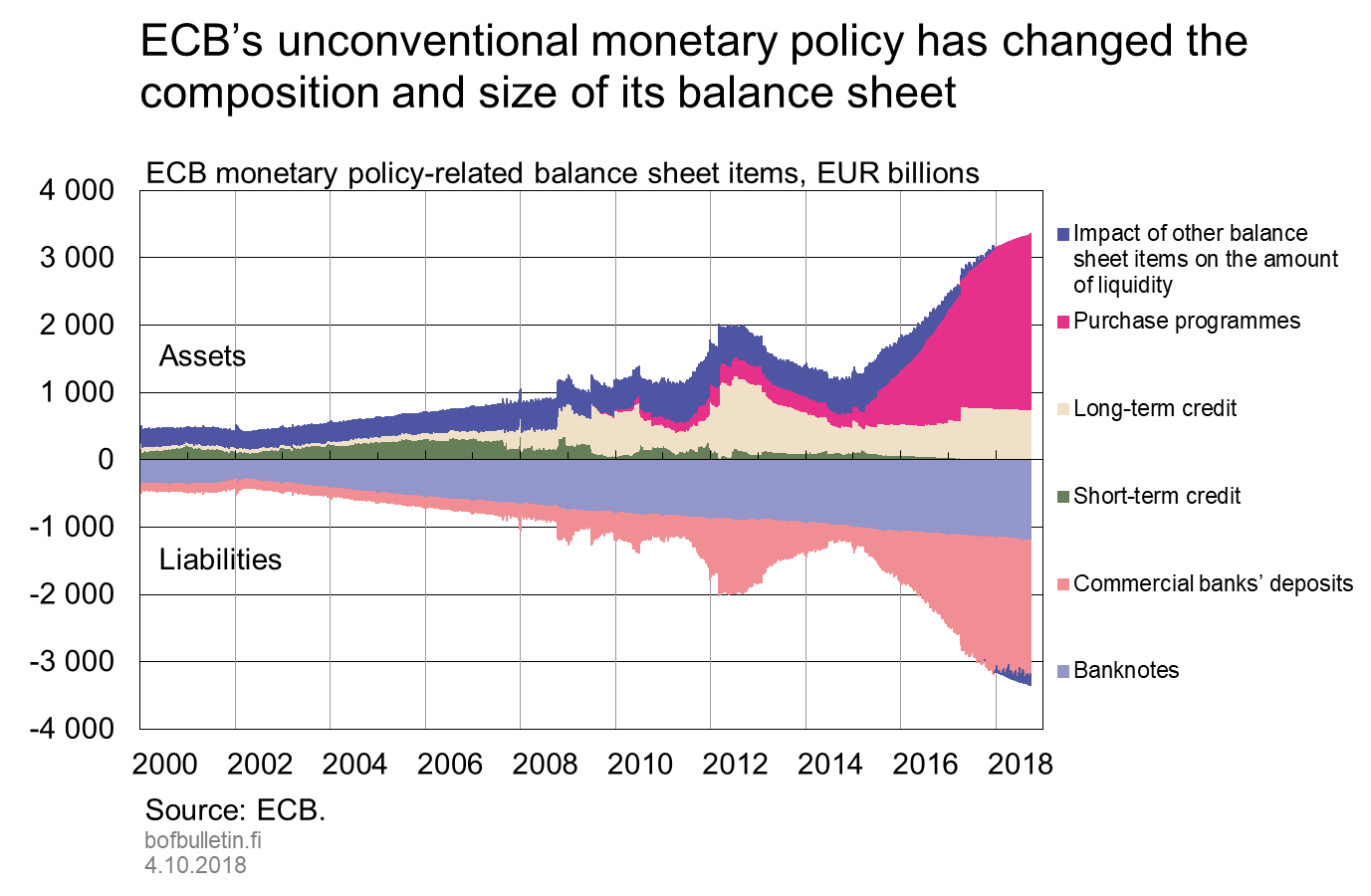 ECB’s unconventional monetary policy has changed the composition and size of its balance sheet