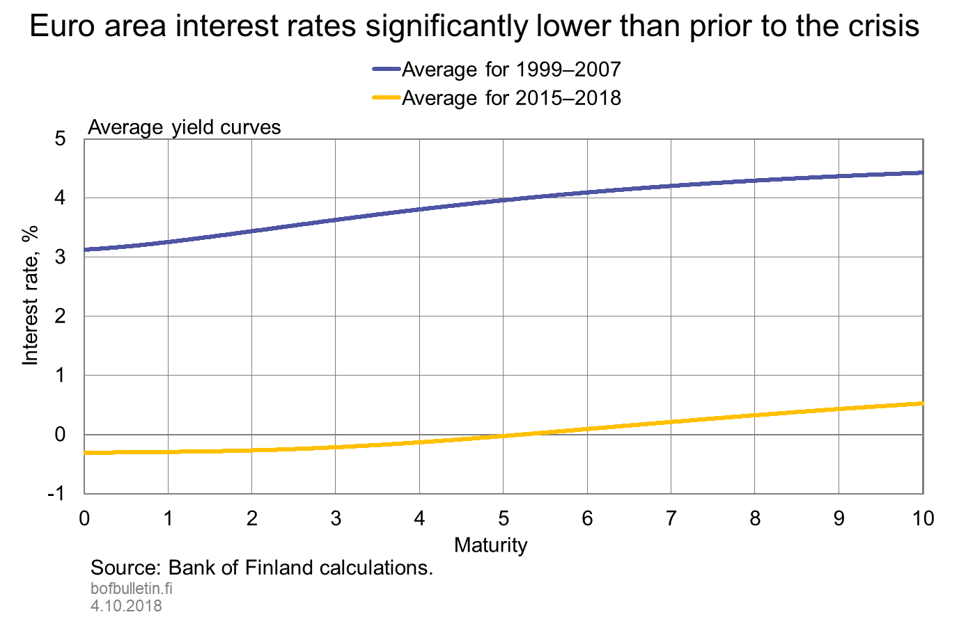 Euro area interest rates significantly lower than prior to the crisis