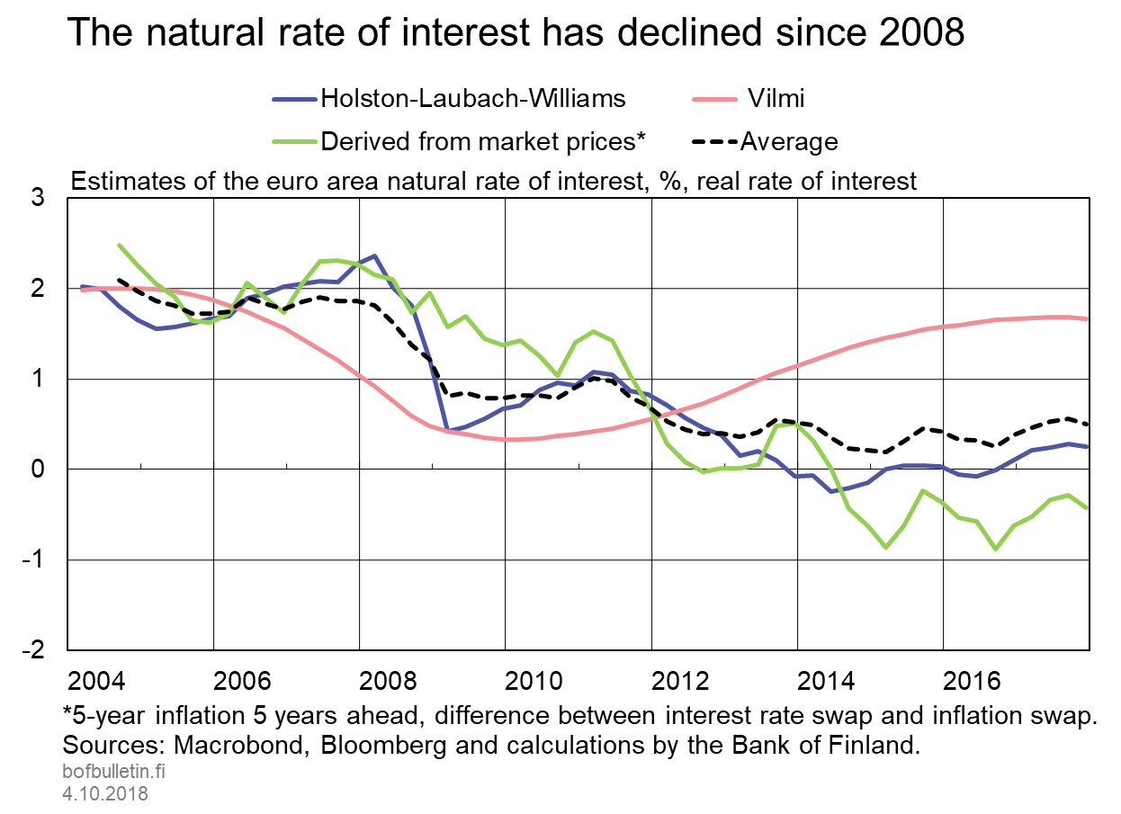 The natural rate of interest has declined since 2008