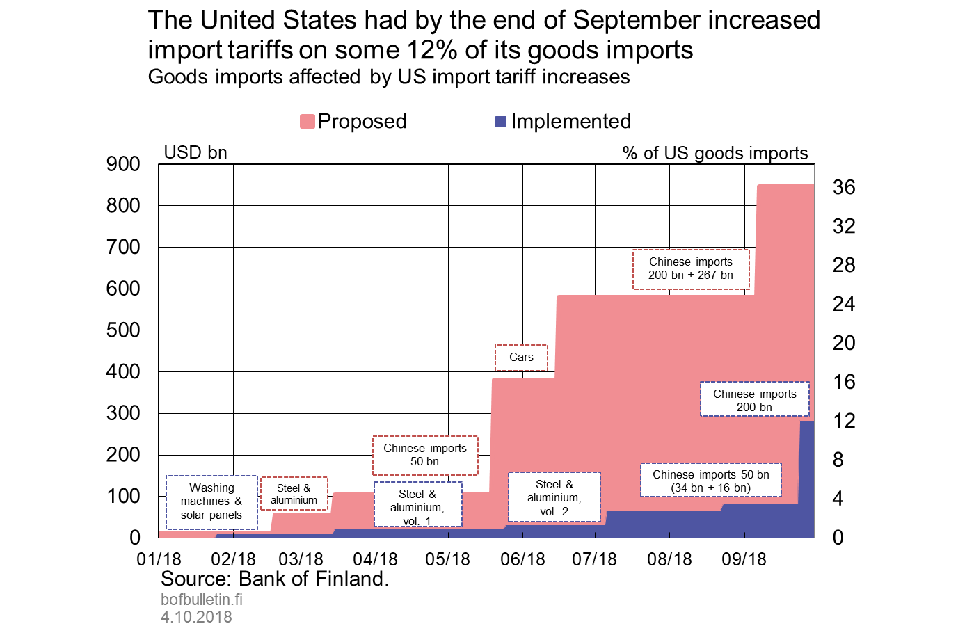 The United States had by the end of September increased import tariffs on some 12% of its goods imports