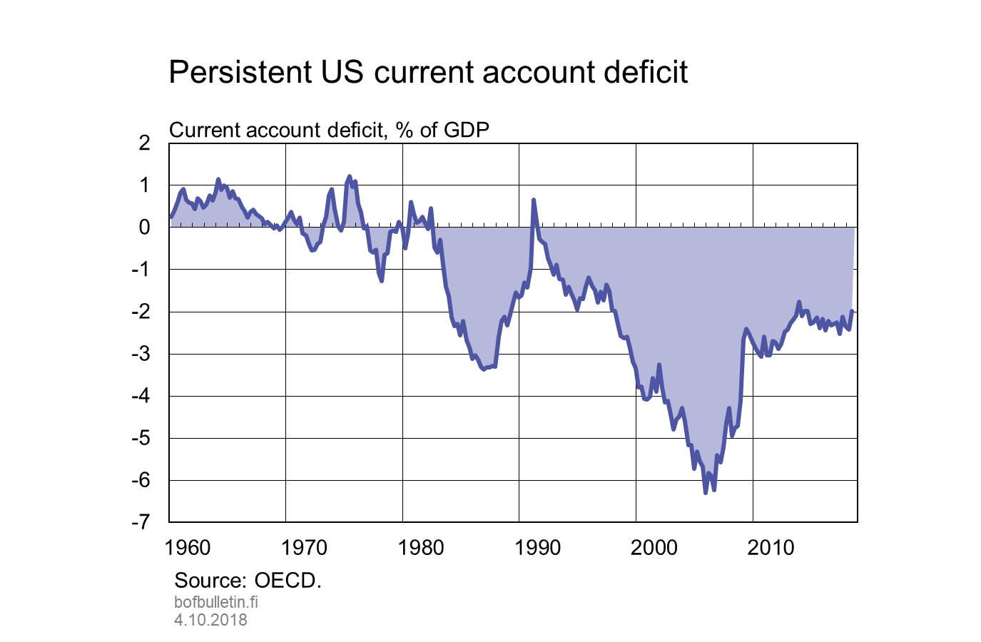 Persistent US current account deficit