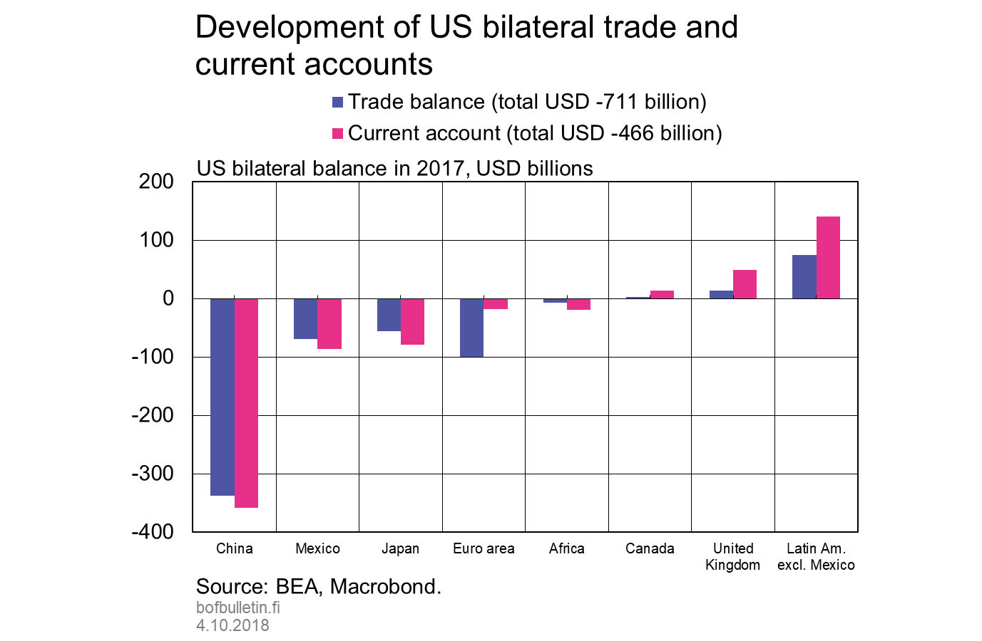 Development of US bilateral trade and current accounts