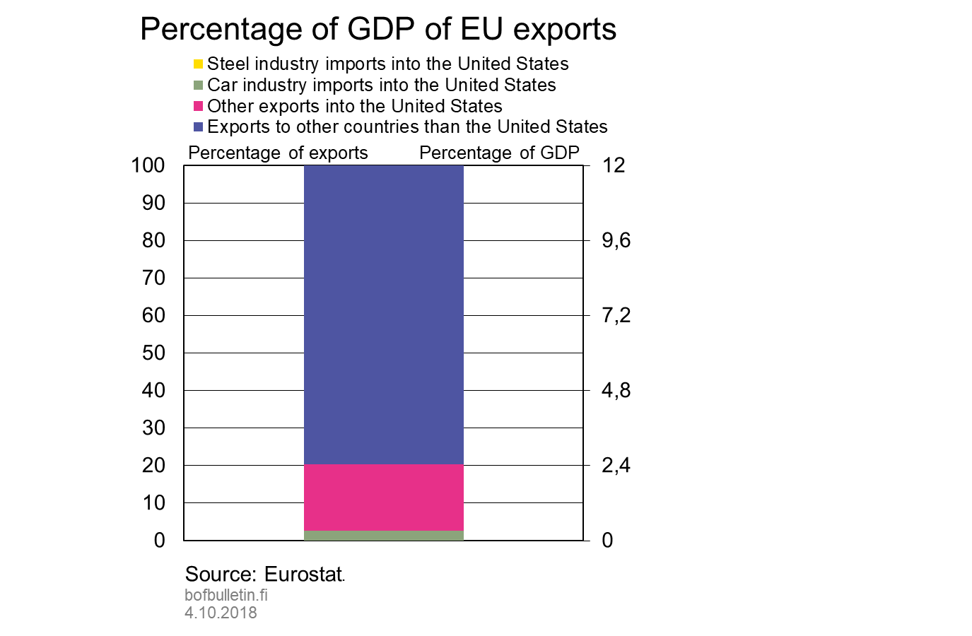 Percentage of GDP of EU exports