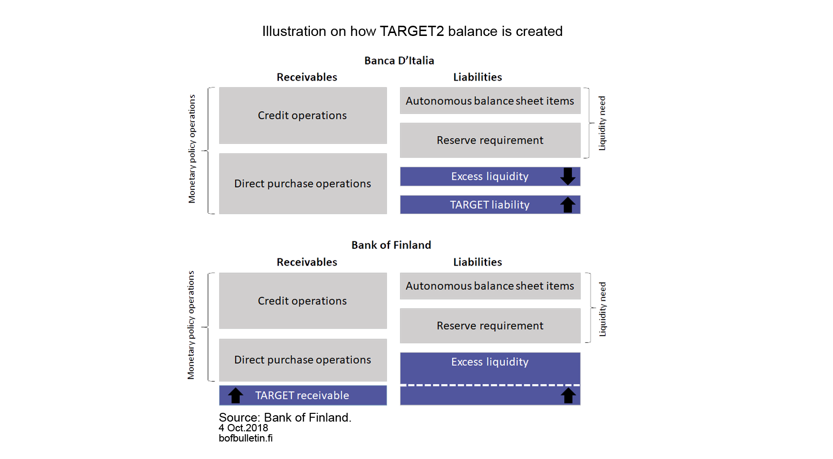 Illustration on how TARGET2 balance is created