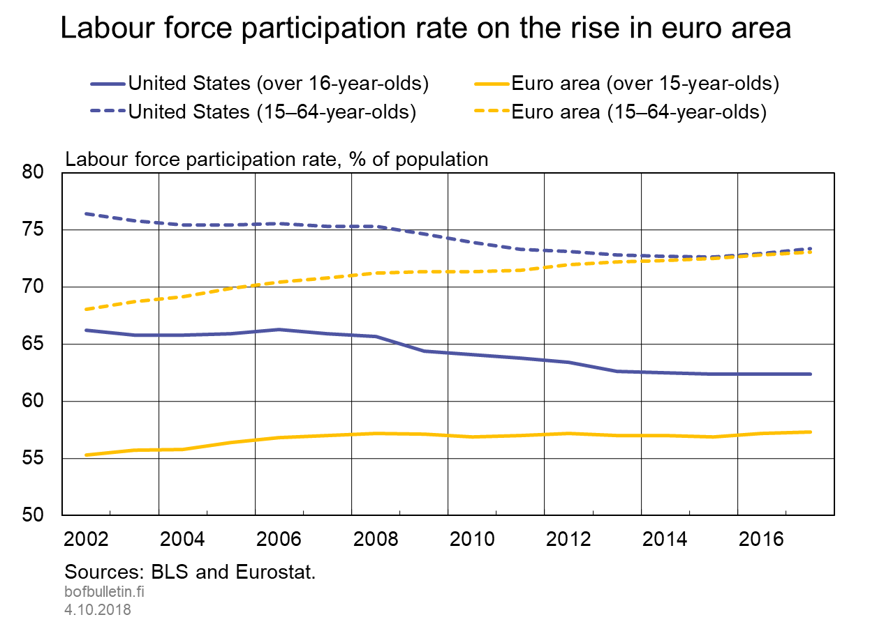 Labour force participation rate on the rise in euro area