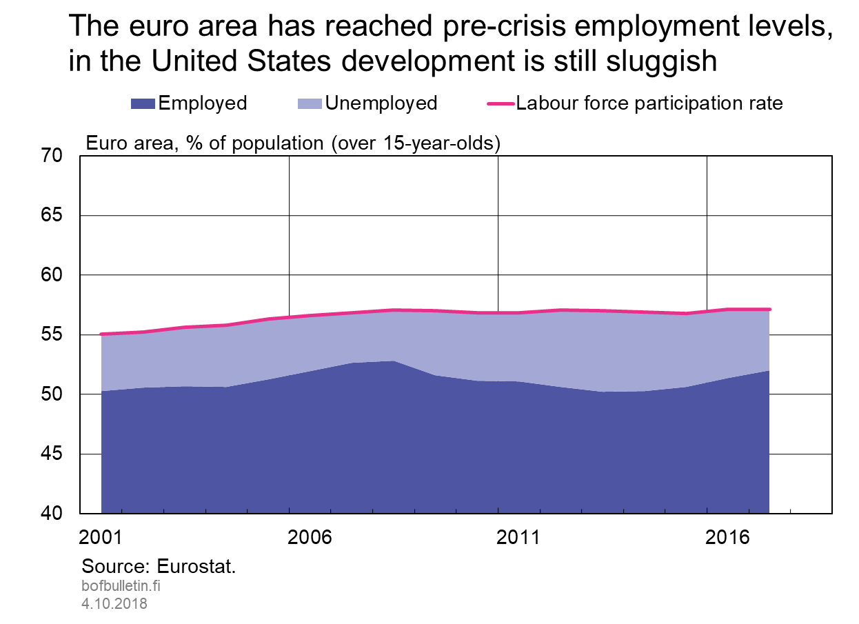 The euro area has reached pre-crisis employment levels, in the United States development is still sluggish, euro area