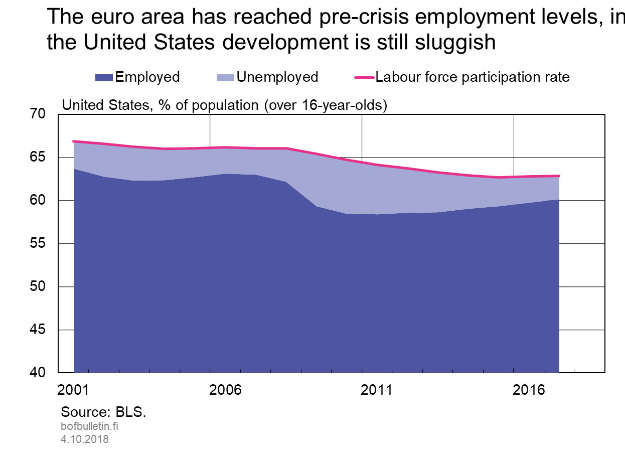 The euro area has reached pre-crisis employment levels, in the United States development is still sluggish, United States