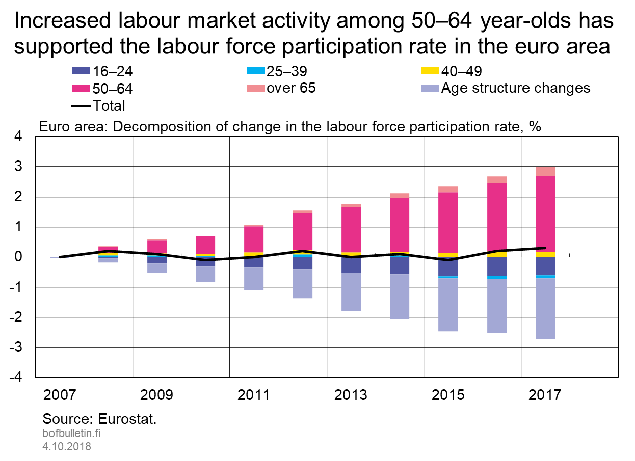 Increased labour market activity among 50–64 year-olds has supported the labour force participation rate in the euro area, euro area