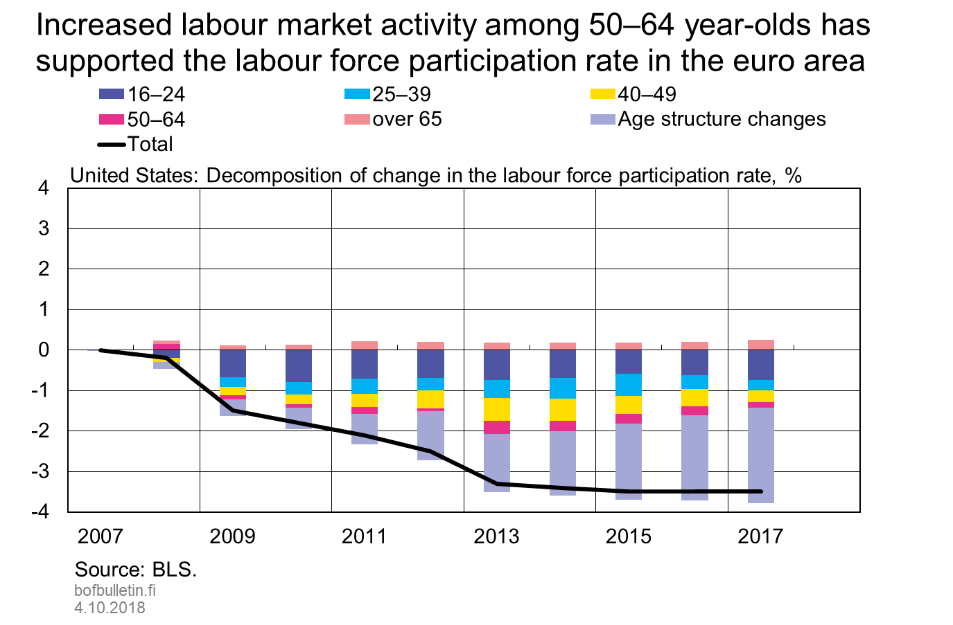 Increased labour market activity among 50–64 year-olds has supported the labour force participation rate in the euro area, United States