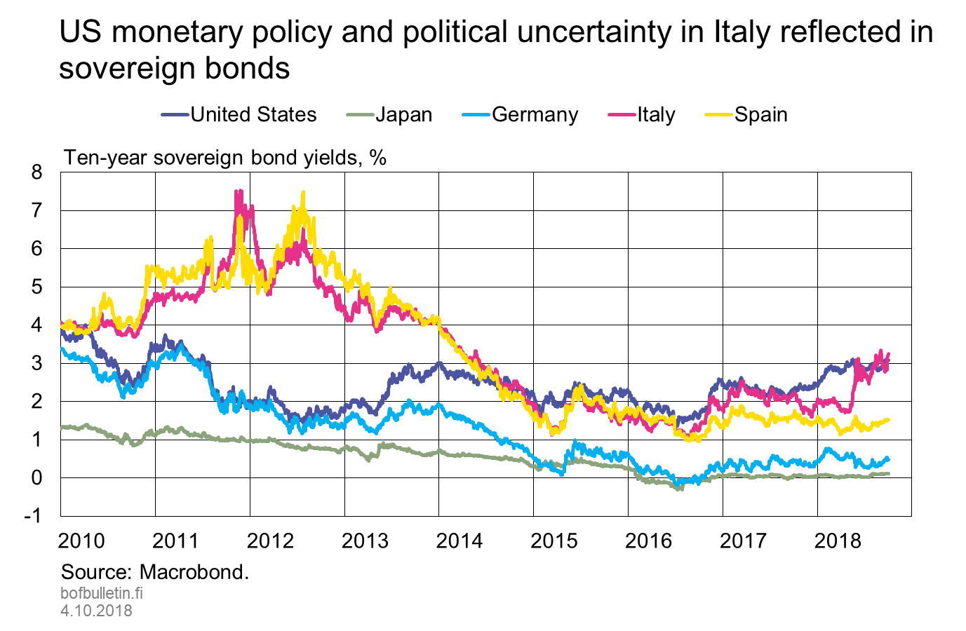 US monetary policy and political uncertainty in Italy reflect in sovereign bonds